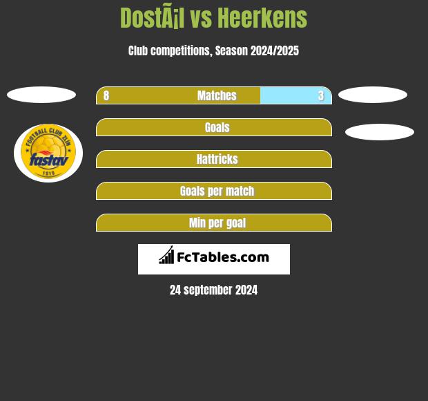 DostÃ¡l vs Heerkens h2h player stats