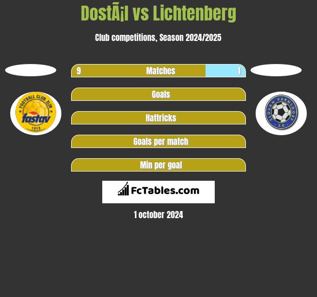 DostÃ¡l vs Lichtenberg h2h player stats