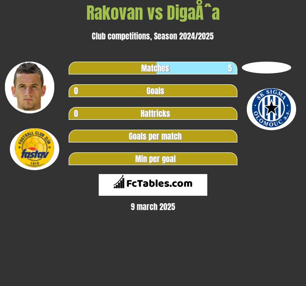 Rakovan vs DigaÅˆa h2h player stats