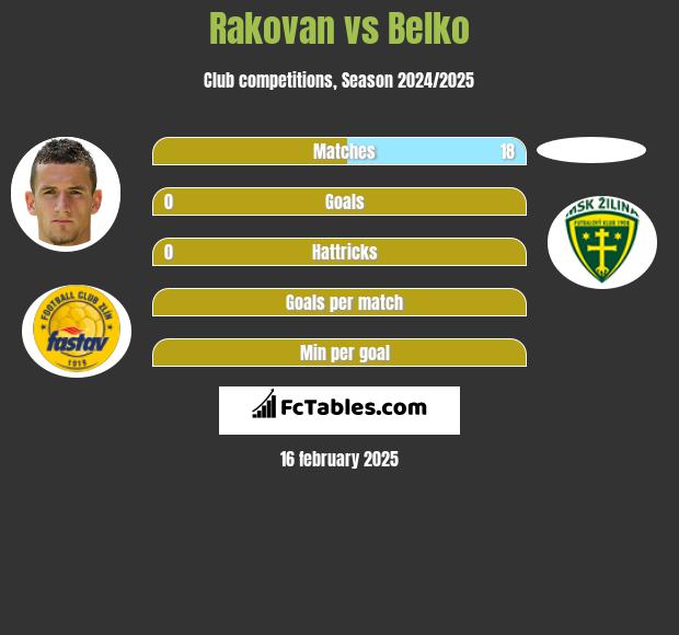 Rakovan vs Belko h2h player stats