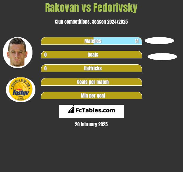 Rakovan vs Fedorivsky h2h player stats