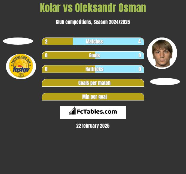 Kolar vs Ołeksandr Osman h2h player stats