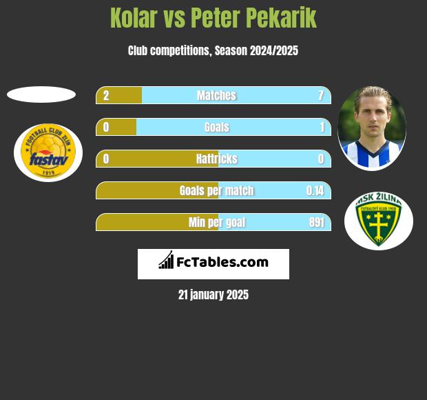 Kolar vs Peter Pekarik h2h player stats