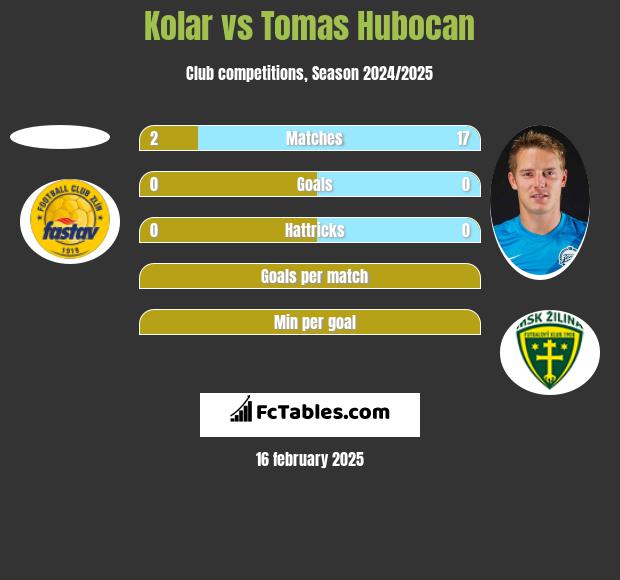 Kolar vs Tomas Hubocan h2h player stats