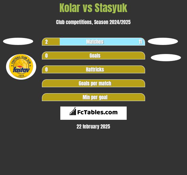 Kolar vs Stasyuk h2h player stats