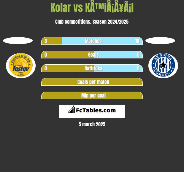 Kolar vs KÅ™iÅ¡Å¥Ã¡l h2h player stats