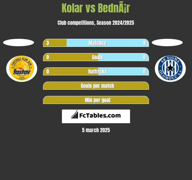 Kolar vs BednÃ¡r h2h player stats