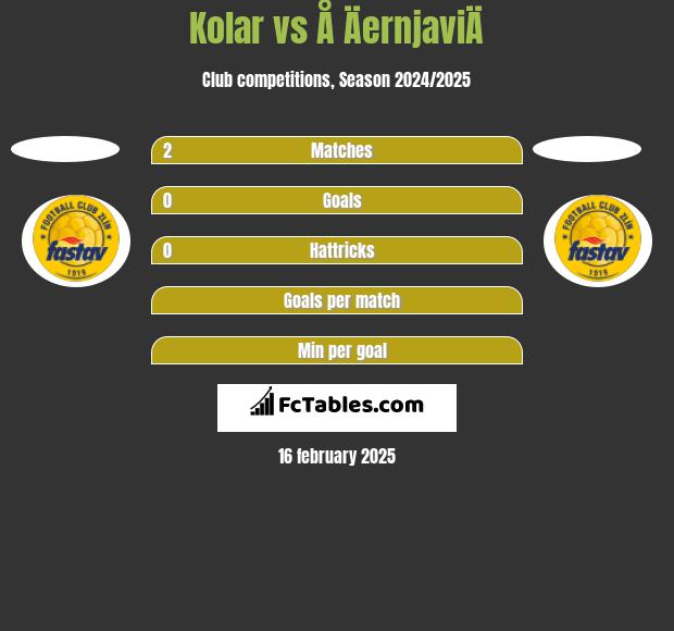 Kolar vs Å ÄernjaviÄ h2h player stats