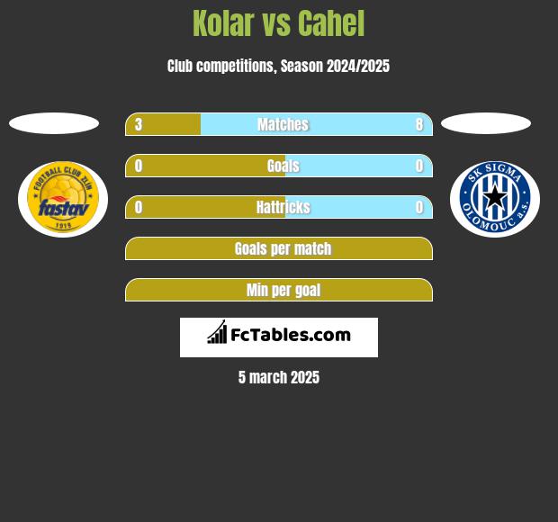 Kolar vs Cahel h2h player stats