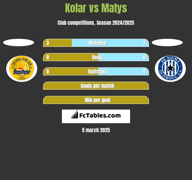 Kolar vs Matys h2h player stats