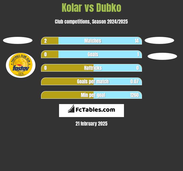 Kolar vs Dubko h2h player stats