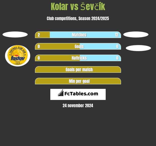 Kolar vs Ševčík h2h player stats