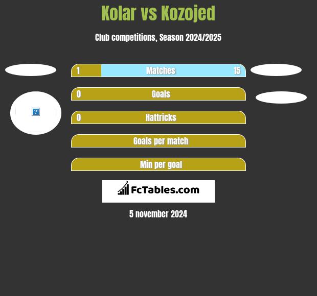 Kolar vs Kozojed h2h player stats