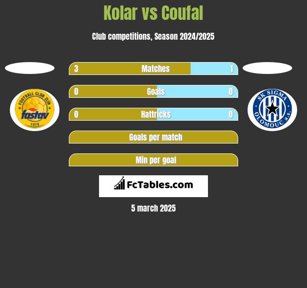 Kolar vs Coufal h2h player stats