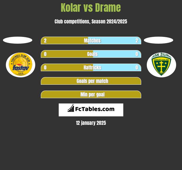 Kolar vs Drame h2h player stats