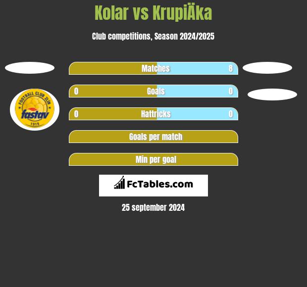 Kolar vs KrupiÄka h2h player stats