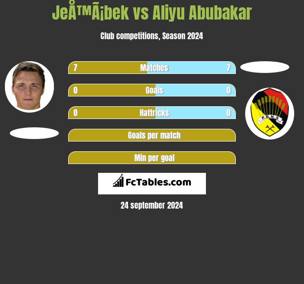 JeÅ™Ã¡bek vs Aliyu Abubakar h2h player stats