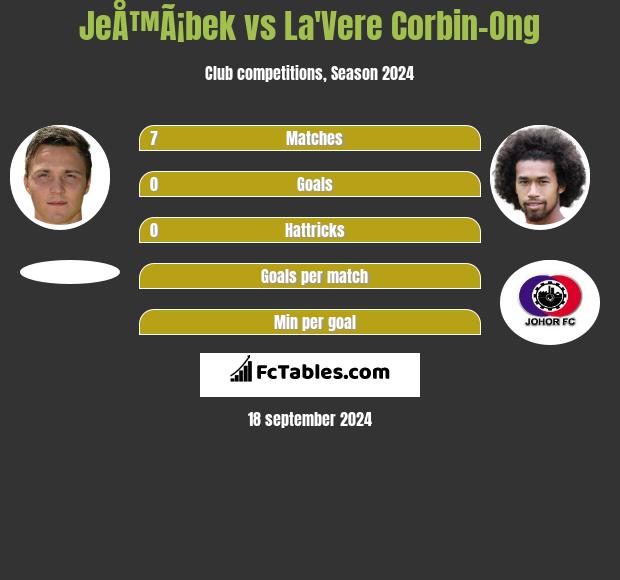 JeÅ™Ã¡bek vs La'Vere Corbin-Ong h2h player stats