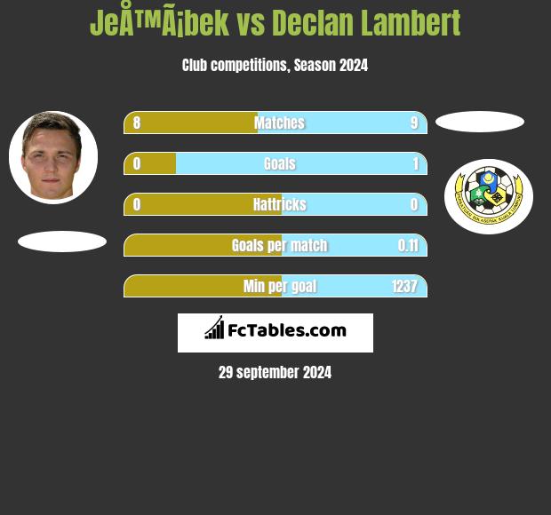 JeÅ™Ã¡bek vs Declan Lambert h2h player stats