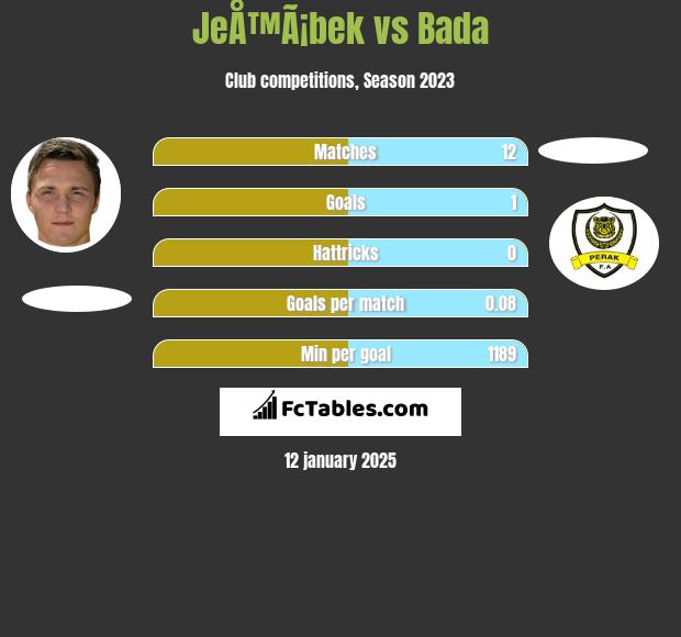 JeÅ™Ã¡bek vs Bada h2h player stats