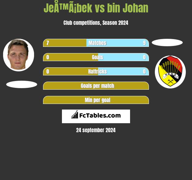 JeÅ™Ã¡bek vs bin Johan h2h player stats