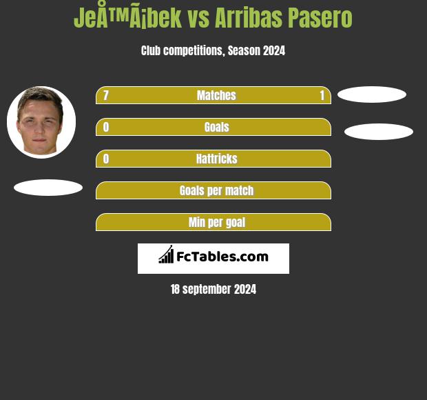 JeÅ™Ã¡bek vs Arribas Pasero h2h player stats