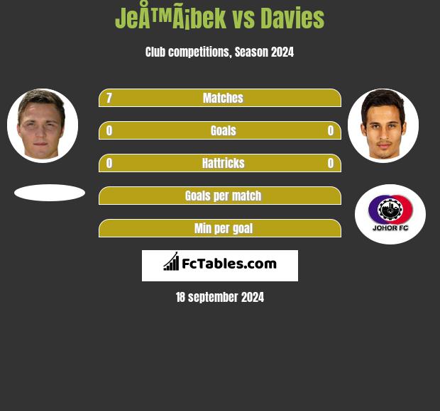 JeÅ™Ã¡bek vs Davies h2h player stats