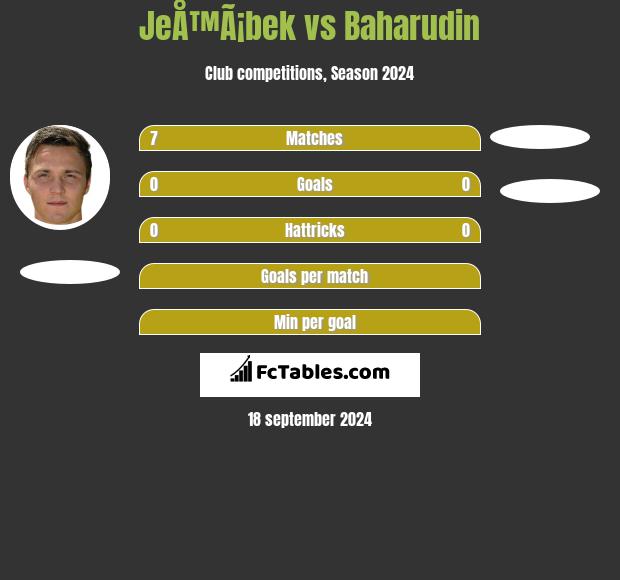 JeÅ™Ã¡bek vs Baharudin h2h player stats