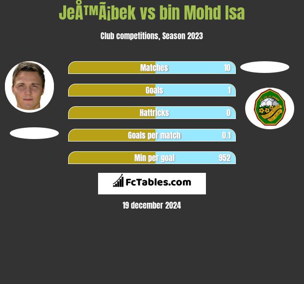 JeÅ™Ã¡bek vs bin Mohd Isa h2h player stats