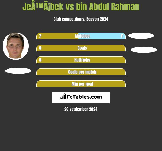 JeÅ™Ã¡bek vs bin Abdul Rahman h2h player stats