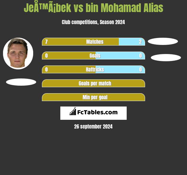 JeÅ™Ã¡bek vs bin Mohamad Alias h2h player stats