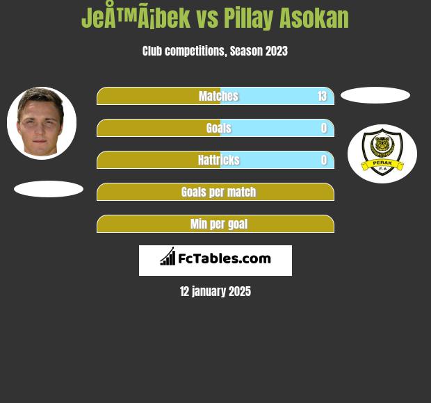 JeÅ™Ã¡bek vs Pillay Asokan h2h player stats