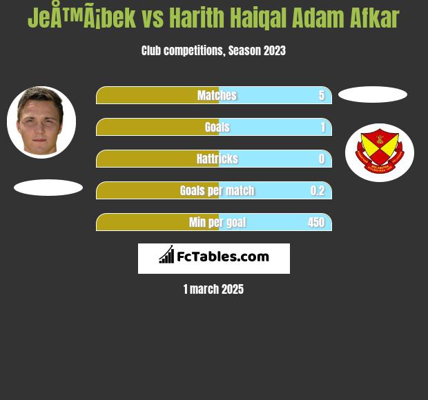 JeÅ™Ã¡bek vs Harith Haiqal Adam Afkar h2h player stats