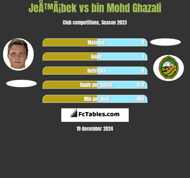 JeÅ™Ã¡bek vs bin Mohd Ghazali h2h player stats