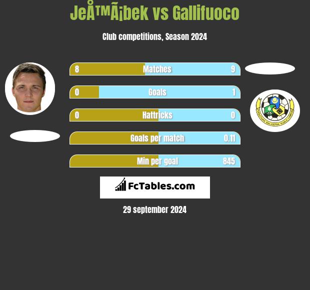 JeÅ™Ã¡bek vs Gallifuoco h2h player stats