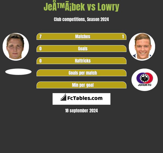 JeÅ™Ã¡bek vs Lowry h2h player stats