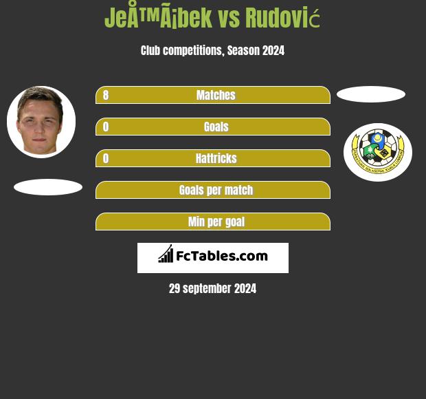 JeÅ™Ã¡bek vs Rudović h2h player stats