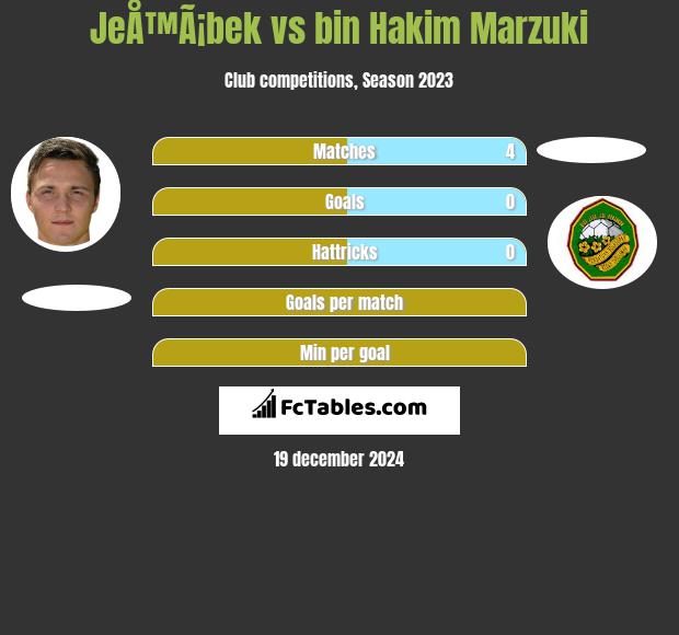 JeÅ™Ã¡bek vs bin Hakim Marzuki h2h player stats