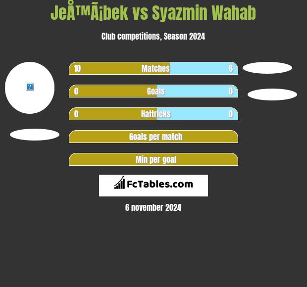 JeÅ™Ã¡bek vs Syazmin Wahab h2h player stats