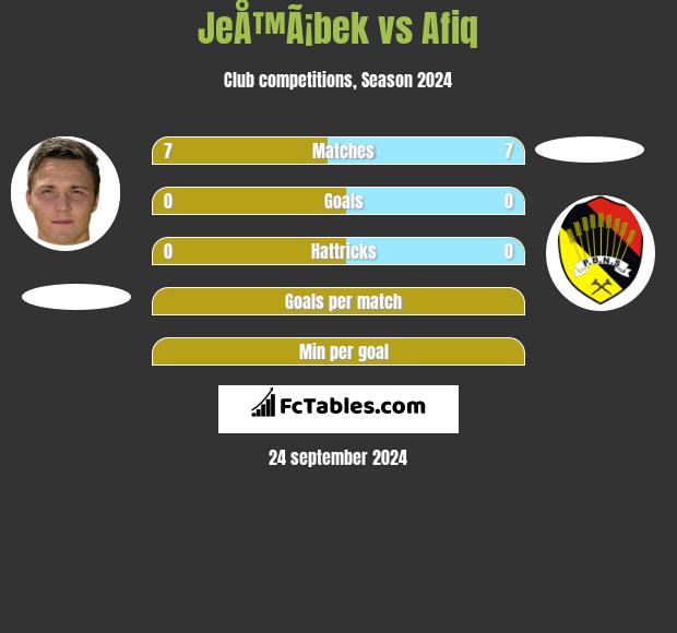 JeÅ™Ã¡bek vs Afiq h2h player stats