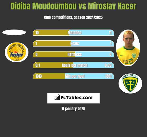 Didiba Moudoumbou vs Miroslav Kacer h2h player stats