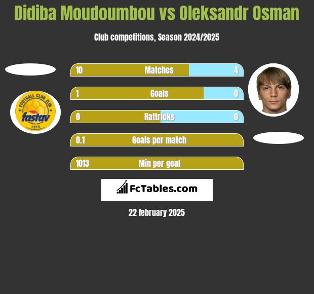 Didiba Moudoumbou vs Ołeksandr Osman h2h player stats