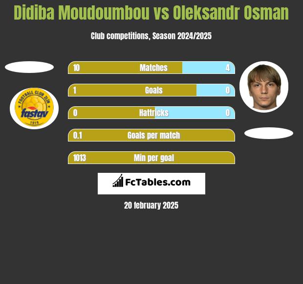 Didiba Moudoumbou vs Oleksandr Osman h2h player stats