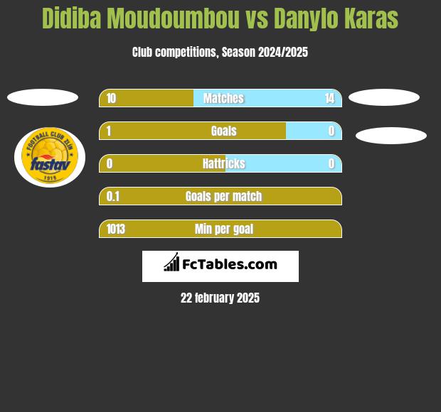 Didiba Moudoumbou vs Danylo Karas h2h player stats