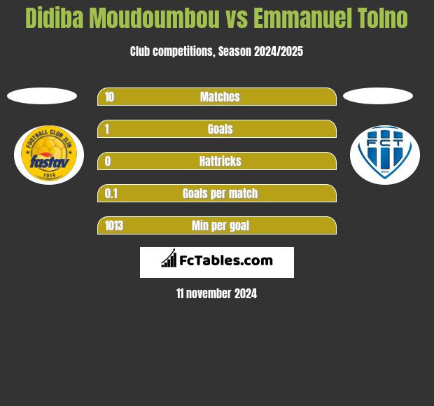 Didiba Moudoumbou vs Emmanuel Tolno h2h player stats