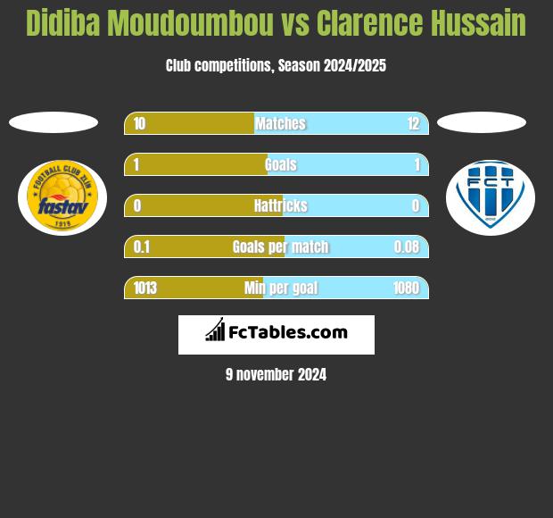 Didiba Moudoumbou vs Clarence Hussain h2h player stats