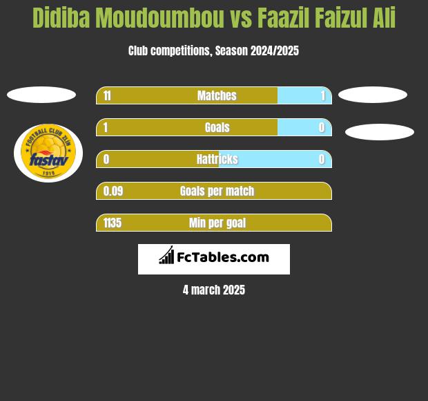 Didiba Moudoumbou vs Faazil Faizul Ali h2h player stats