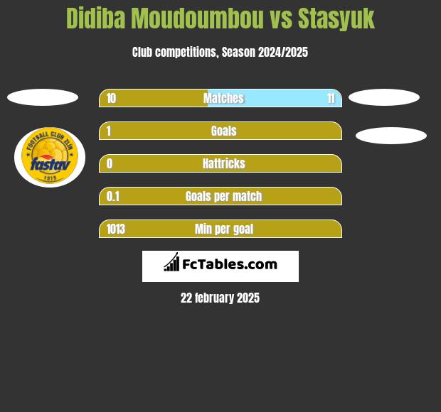 Didiba Moudoumbou vs Stasyuk h2h player stats