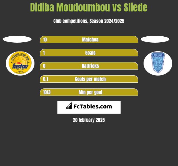 Didiba Moudoumbou vs Sliede h2h player stats