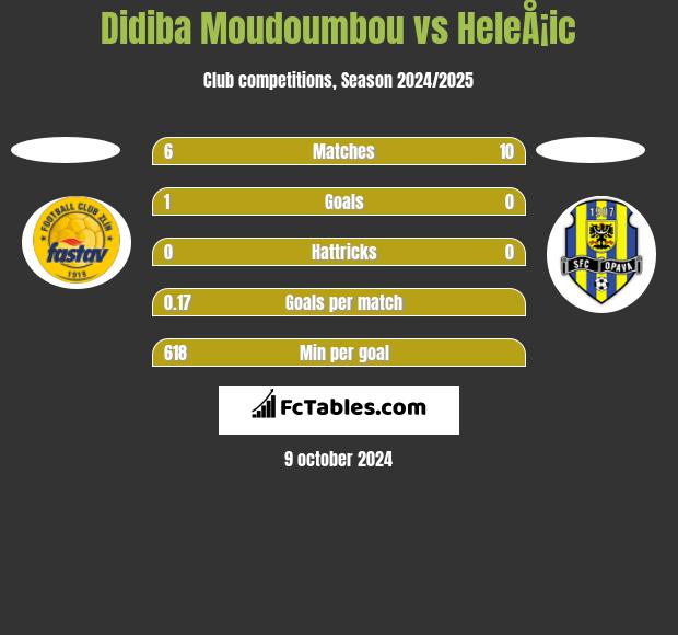 Didiba Moudoumbou vs HeleÅ¡ic h2h player stats